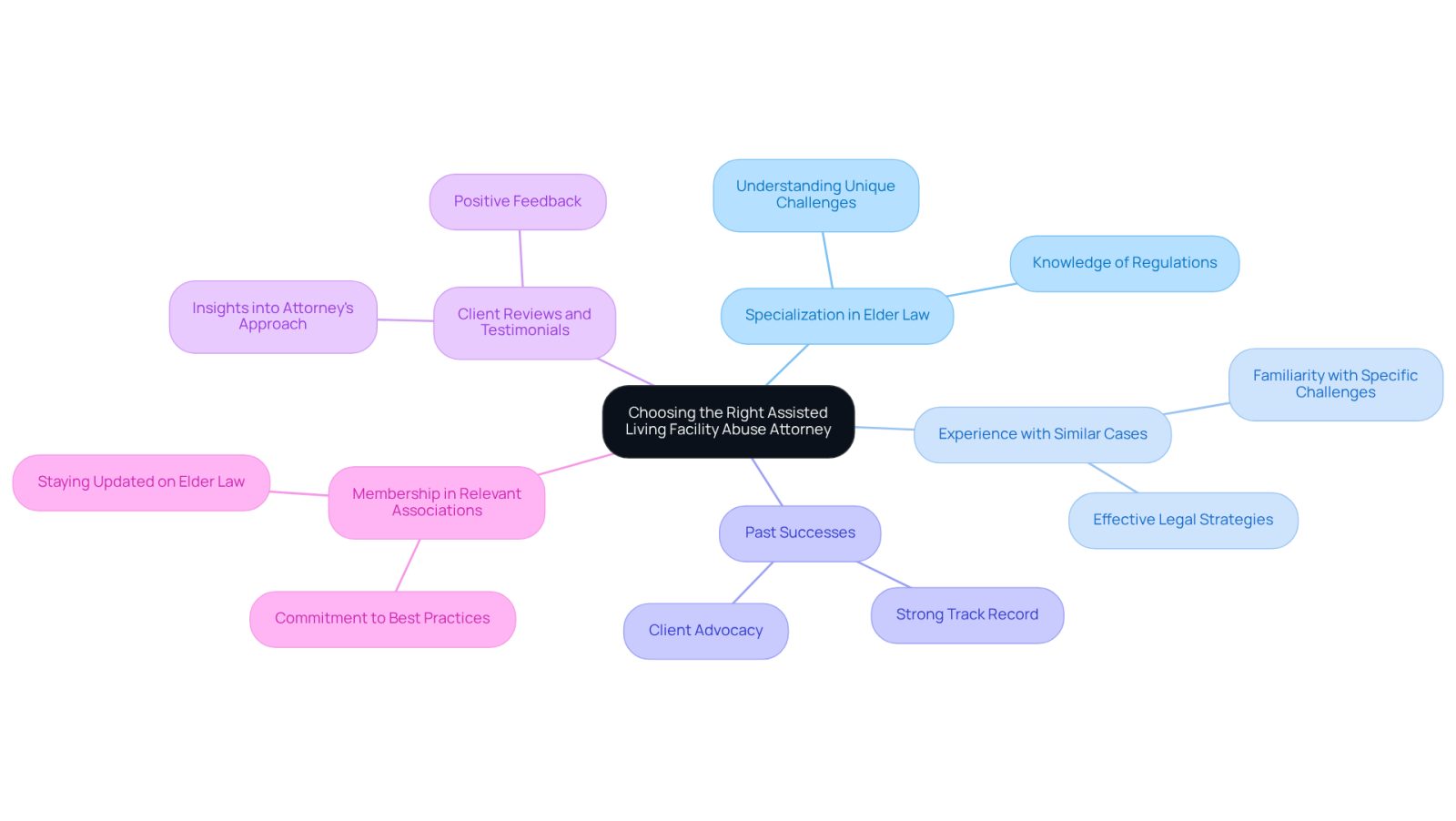 This mindmap helps you visualize the important qualifications to consider when selecting an attorney for assisted living facility abuse cases. Start at the center with the main idea, then follow the branches to explore each qualification and its significance.
