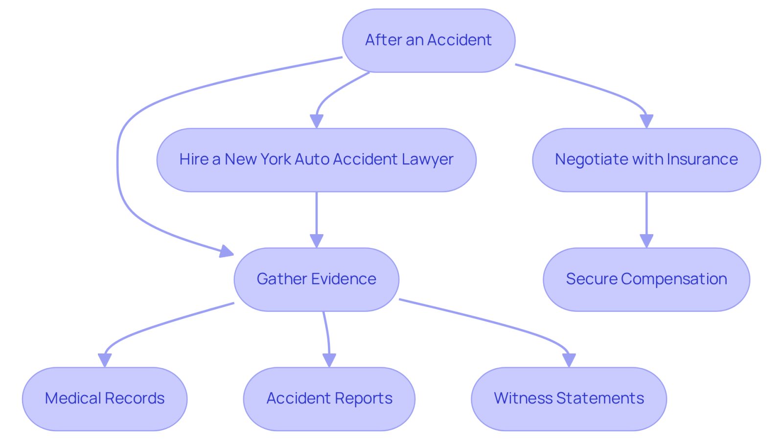 This flowchart guides you through the steps to take after an accident. Start at the top and follow the arrows to see how to hire a lawyer, gather evidence, negotiate with insurance, and ultimately secure the compensation you deserve.