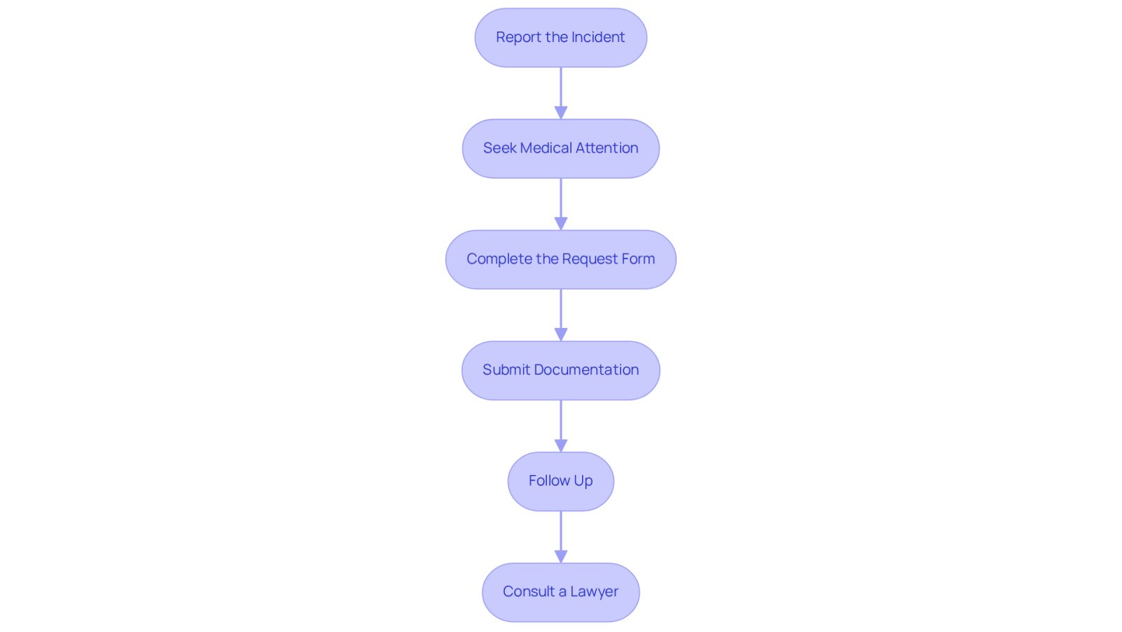 Each box represents a step you need to take in the claims process. Follow the arrows to see the order of actions you should take, starting from reporting the incident to seeking legal help if necessary.