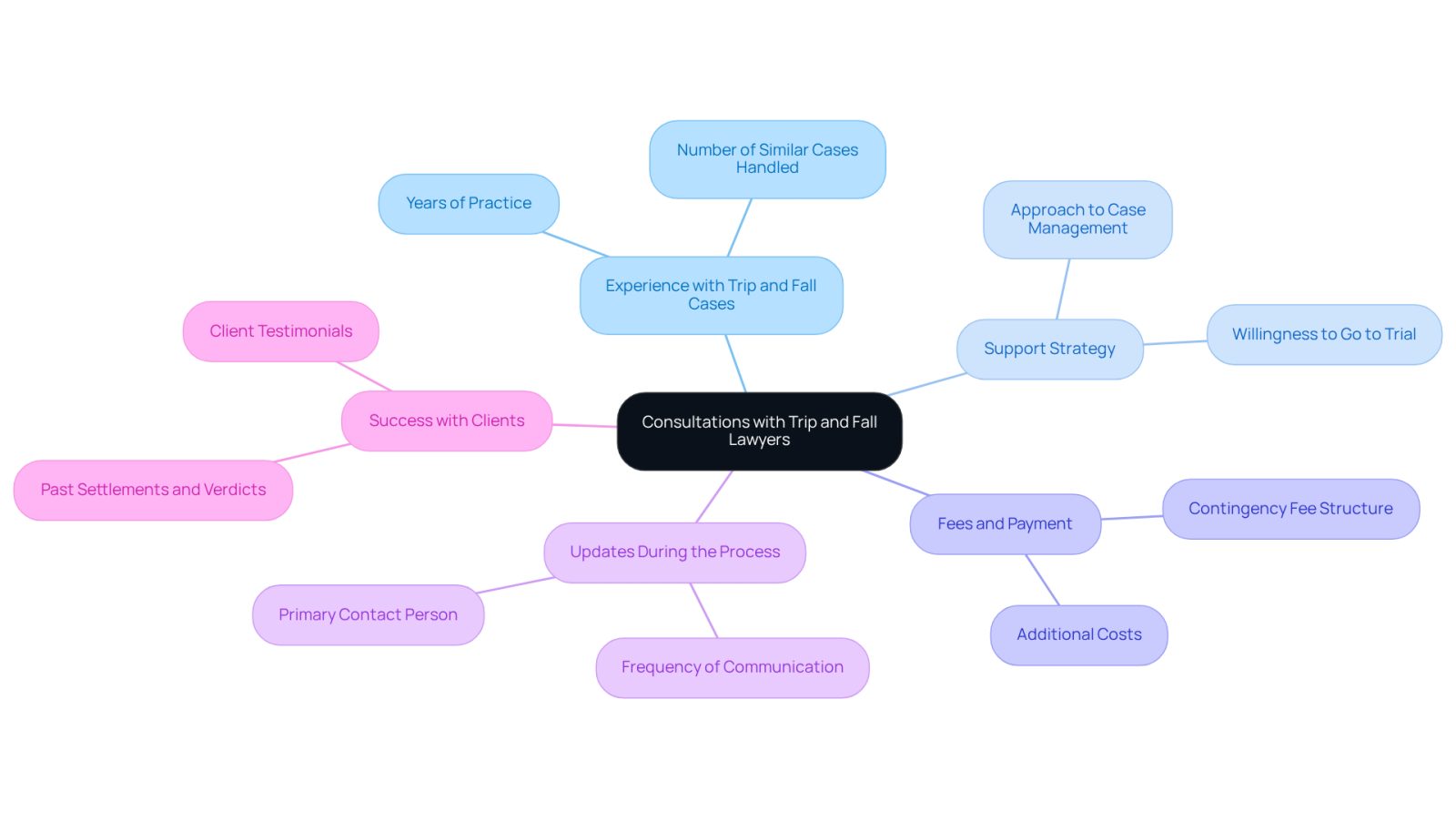 This mindmap helps you visualize the important questions to ask when meeting with a lawyer. Start at the center with the main topic, then follow the branches to see each question that can guide your decision-making process.