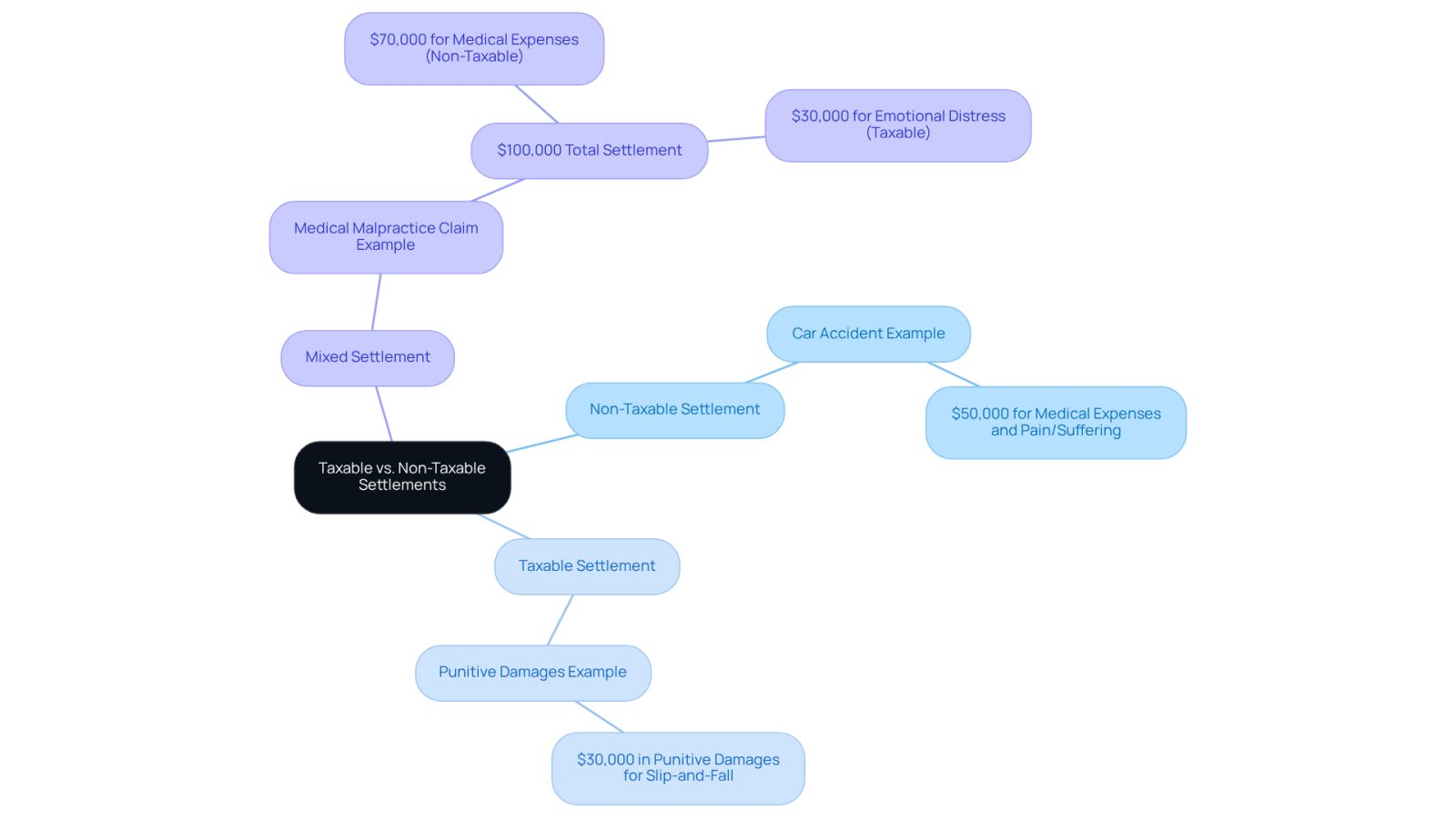 This mindmap helps you visualize the differences between taxable and non-taxable settlements. Each branch represents a type of settlement, with examples that clarify whether they are subject to tax. Follow the branches to see how different situations are categorized.