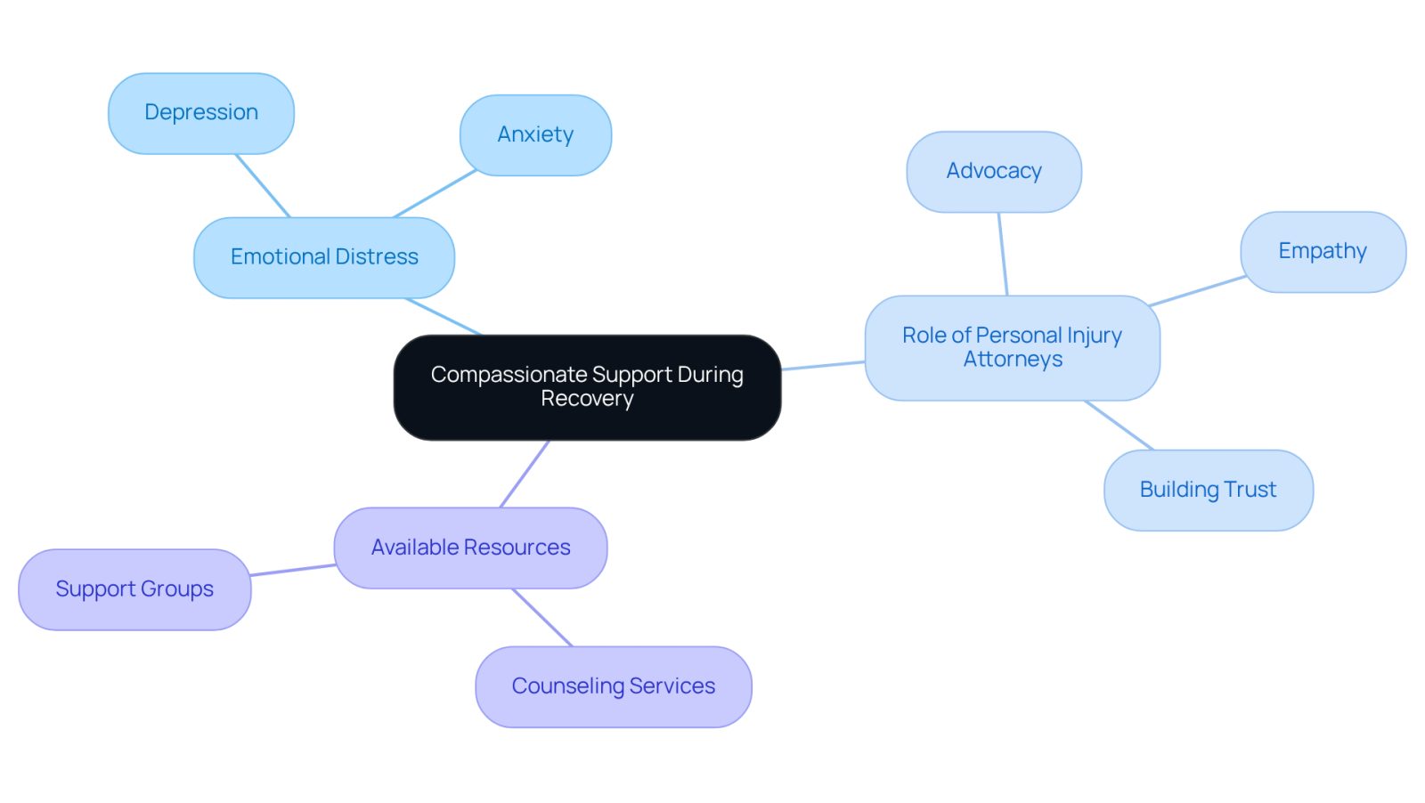 This mindmap illustrates how compassionate support plays a vital role in recovery from personal injury. Start at the center with the main theme, then explore the branches to see how emotional distress, the role of attorneys, and available resources all connect to support healing.