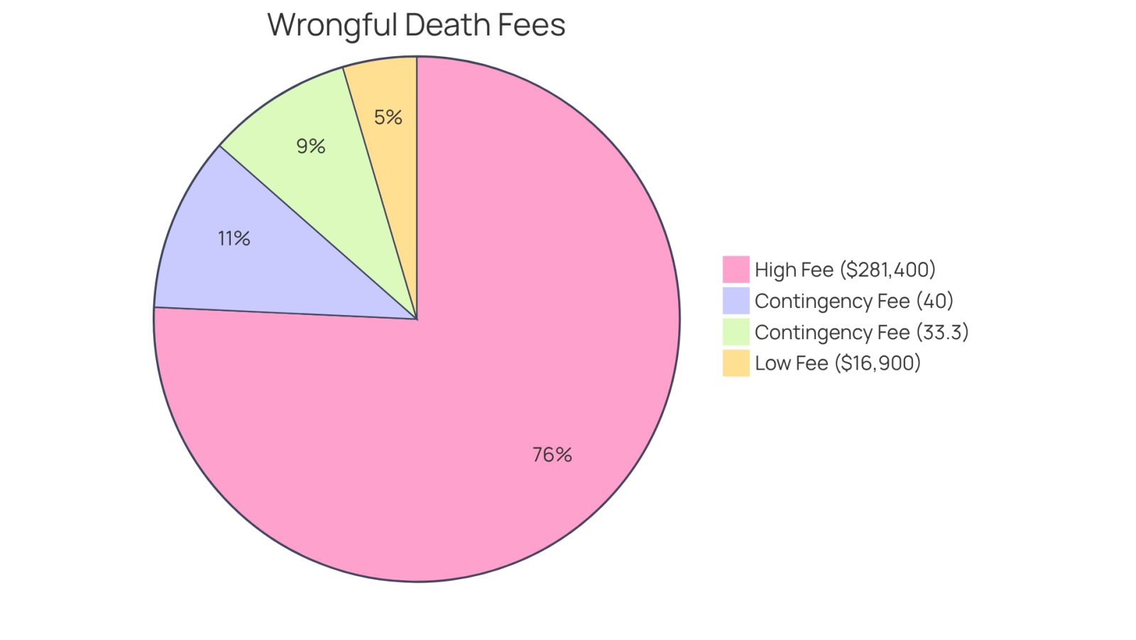 This chart shows how attorney fees are structured in wrongful death cases. The larger slice represents the percentage lawyers take if they win your case, while the other segments illustrate the potential total fees you might encounter based on case complexity. Understanding these fees can help you prepare for the financial aspects of your legal journey.