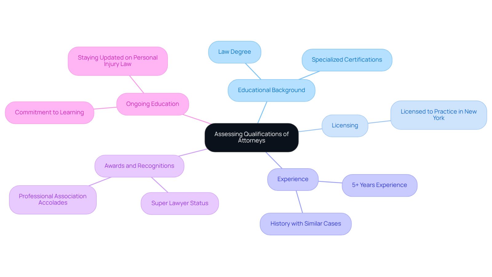 This mindmap helps you visualize the important factors to consider when choosing a car accident injury attorney. Start at the center with the main topic, then explore each branch to see what qualifications and experiences are essential for making a good choice.