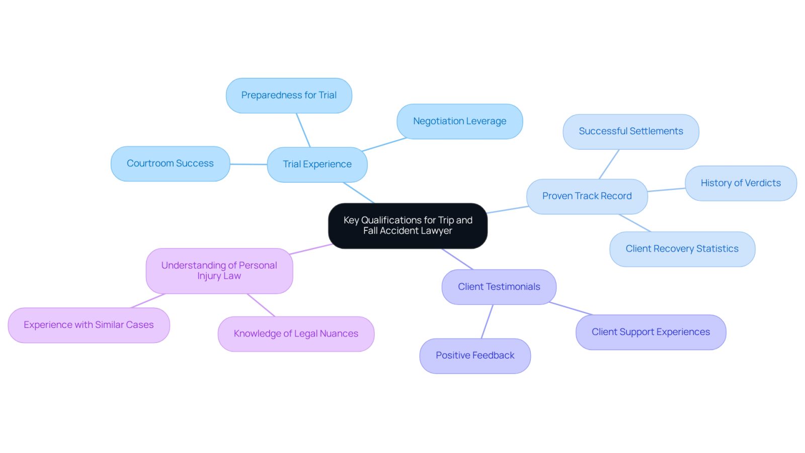 Start at the center with the main qualifications, then follow the branches to see specific attributes and insights that can help you choose the right lawyer for your case.