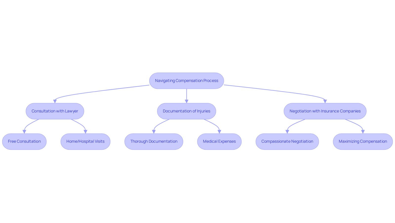 This flowchart outlines the steps you can take to navigate the compensation process after an accident. Start at the top with the initial consultation, then follow the arrows to see how documentation and negotiation play a role in securing the compensation you deserve.