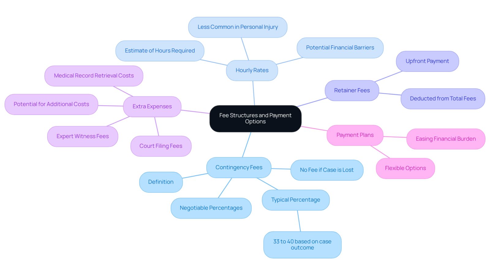 This mindmap helps you navigate the different types of legal fees and payment options. Start at the center with the main topic, then follow the branches to explore each fee type and its important details.