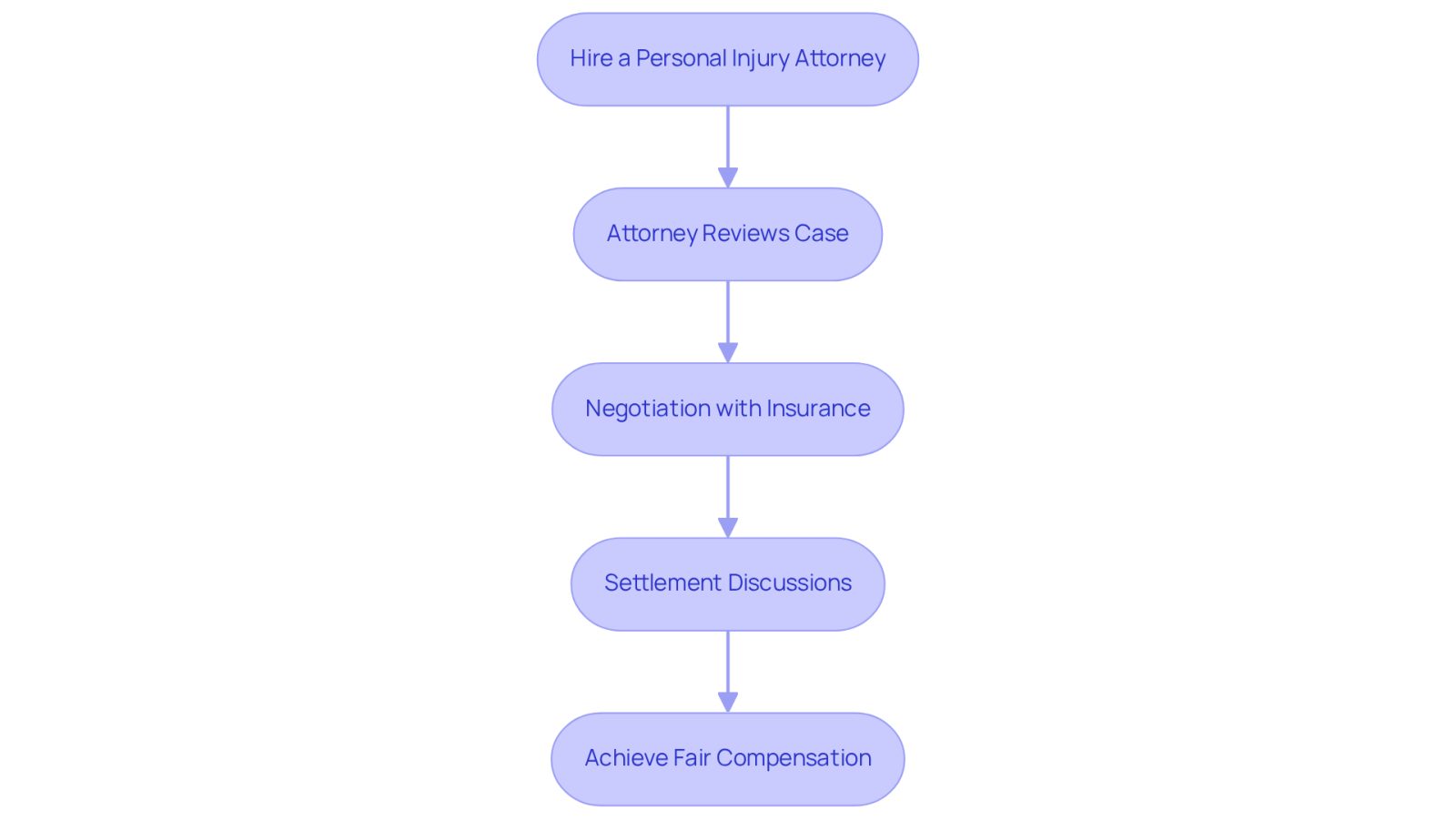 This flowchart outlines the journey to fair compensation after an accident. Start by hiring an attorney, and follow the steps through negotiation and settlement to see how legal representation can lead to better outcomes.