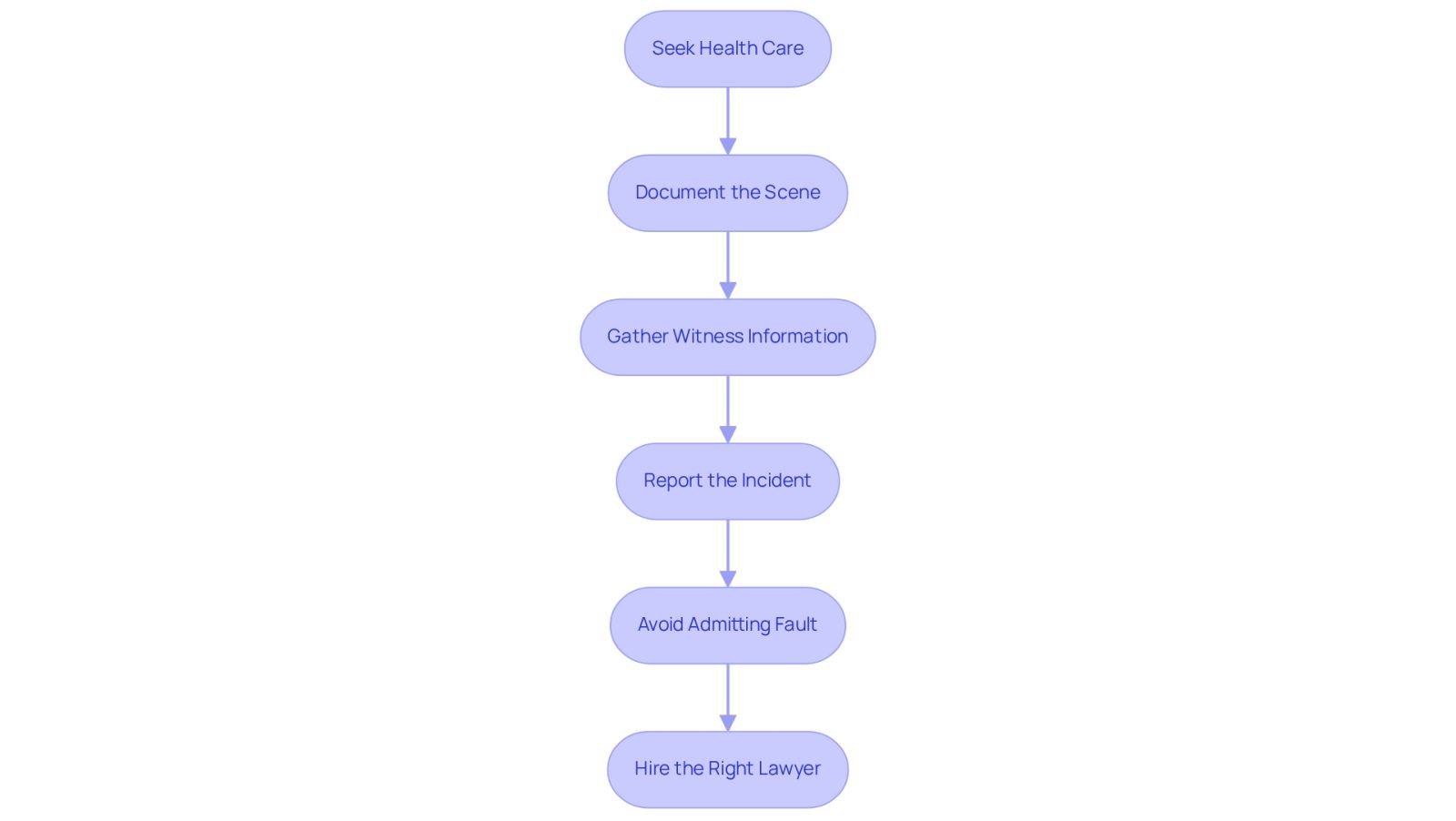 Each box represents a crucial step to take after an injury. Follow the arrows to see the recommended order of actions that can help you recover and strengthen your claim.