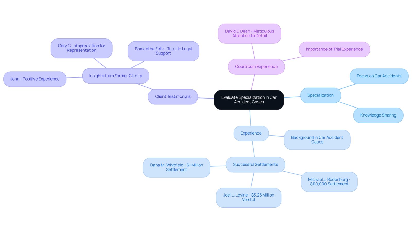 This mindmap helps you navigate the important factors to consider when choosing a car accident injury attorney. Start at the center with the main topic, then follow the branches to explore specialization, experience, and client feedback - all crucial for making an informed decision.