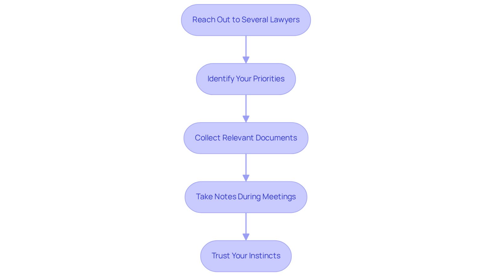 Each box represents a step you should take before meeting with a lawyer. Follow the arrows to see the order of actions that will help you prepare effectively.