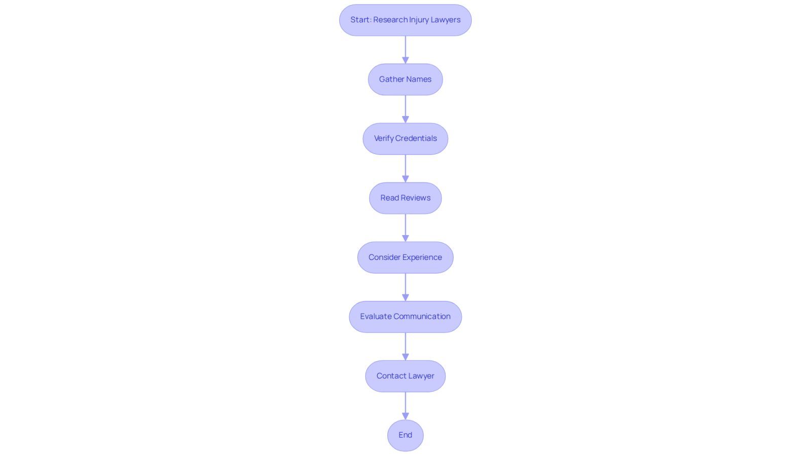 This flowchart guides you through the process of finding an injury lawyer. Each step is a crucial part of your journey, from gathering names to evaluating how well the lawyer communicates with you. Follow the arrows to see how to navigate this important decision.