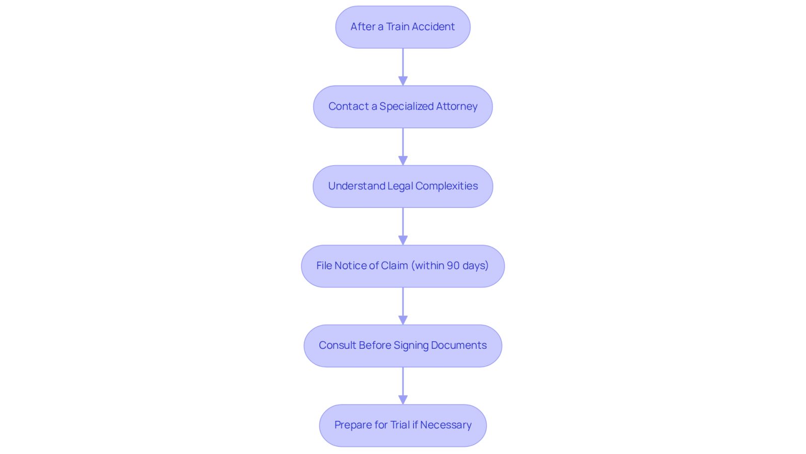 This flowchart guides you through the essential steps to take after a train accident. Start at the top and follow the arrows to see what actions to take, from contacting an attorney to preparing for a potential trial. Each box represents a crucial step in ensuring you receive the compensation you deserve.