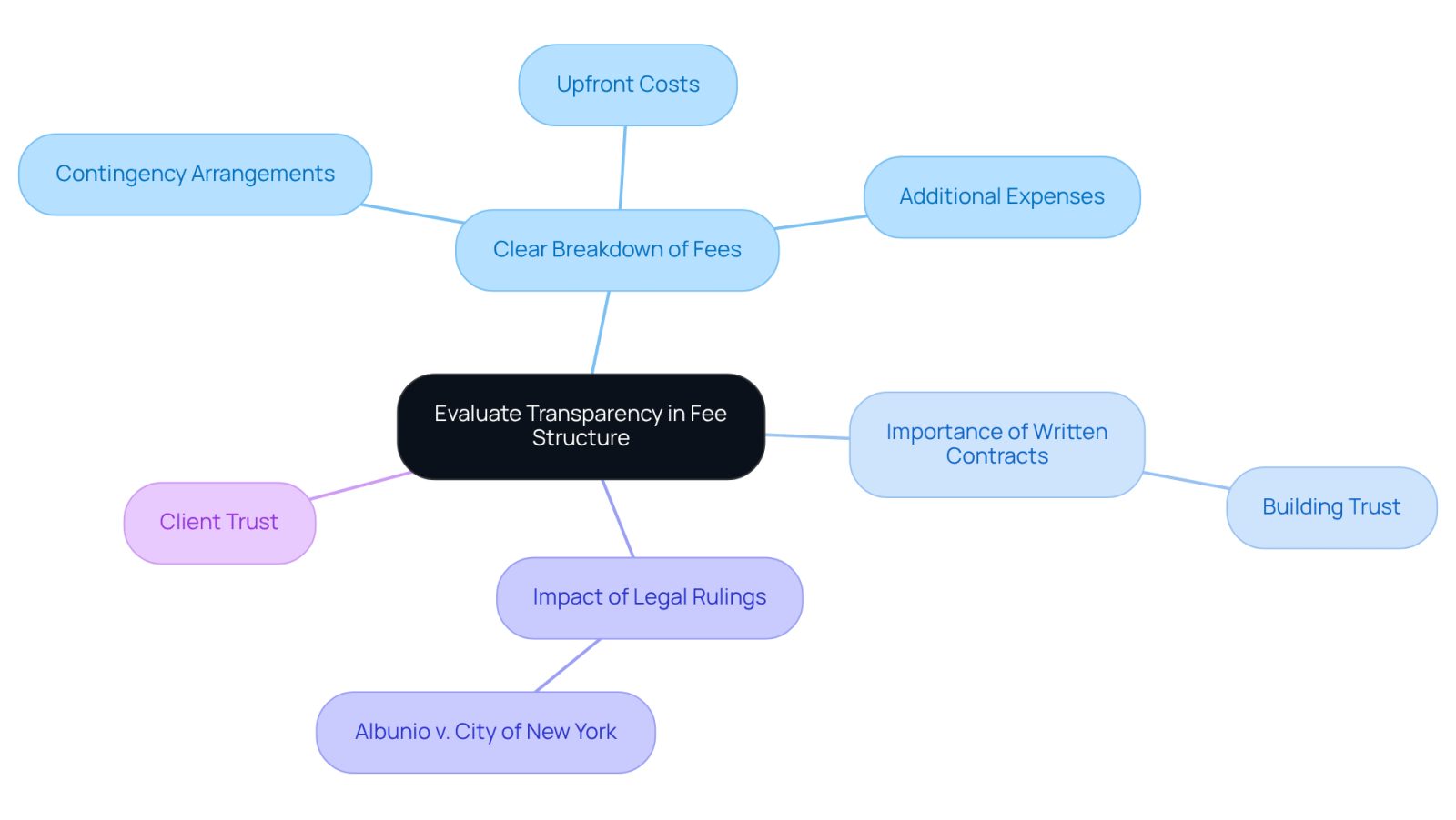 This mindmap starts with the main idea of fee transparency in legal services. Each branch represents a key aspect of understanding fees, helping you see how they connect and why they matter. Follow the branches to explore how clear fee structures can ease your decision-making process.