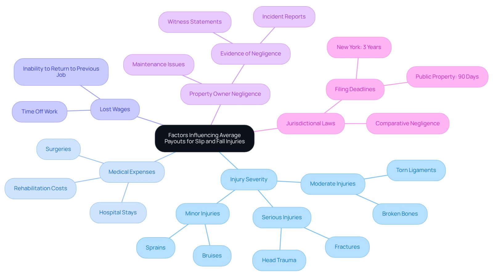 This mindmap shows the key factors that can affect how much compensation you might receive after a slip and fall accident. Each branch represents a different category, and the sub-branches provide more details about what influences payouts. Follow the branches to understand how various elements like injury type and legal considerations come into play.