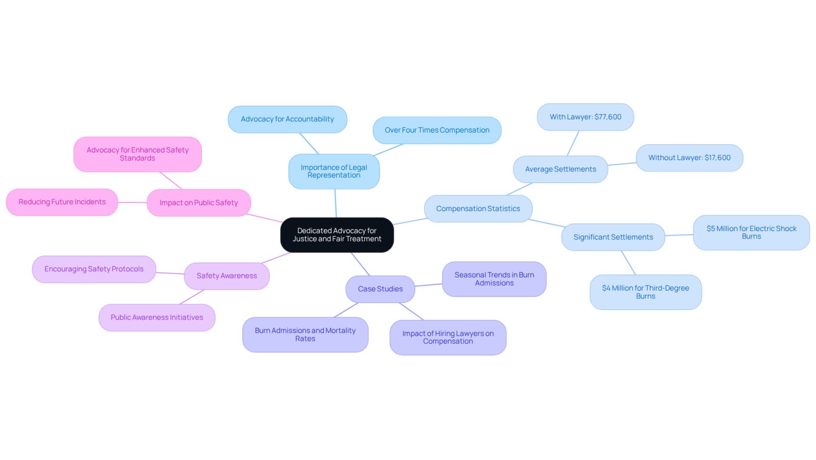 This mindmap illustrates the key aspects of advocating for burn injury victims. Start at the center with the main theme, then explore each branch to see how legal representation, compensation, and safety awareness are interconnected. Each branch represents a crucial area of focus in the advocacy process.