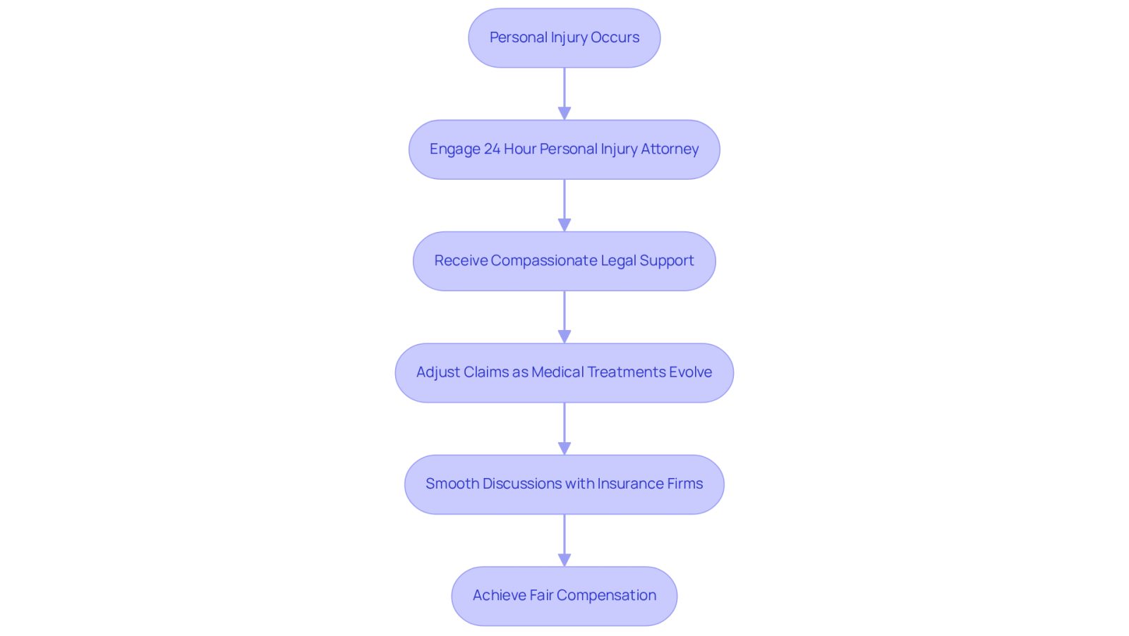 This flowchart illustrates the journey of recovery after a personal injury, highlighting how having a dedicated attorney can guide you through each step, from engaging legal support to achieving fair compensation. Follow the arrows to see how each step builds on the previous one, leading to better outcomes.
