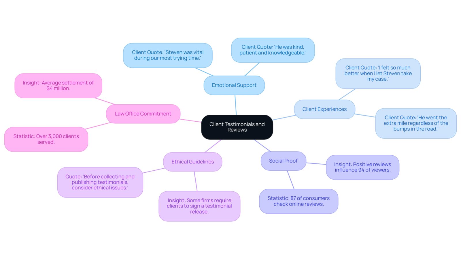 This mindmap illustrates how client testimonials and reviews influence the decision-making process when selecting a lawyer. Each branch represents a key theme, and the sub-branches provide detailed insights or quotes that highlight the importance of these testimonials.