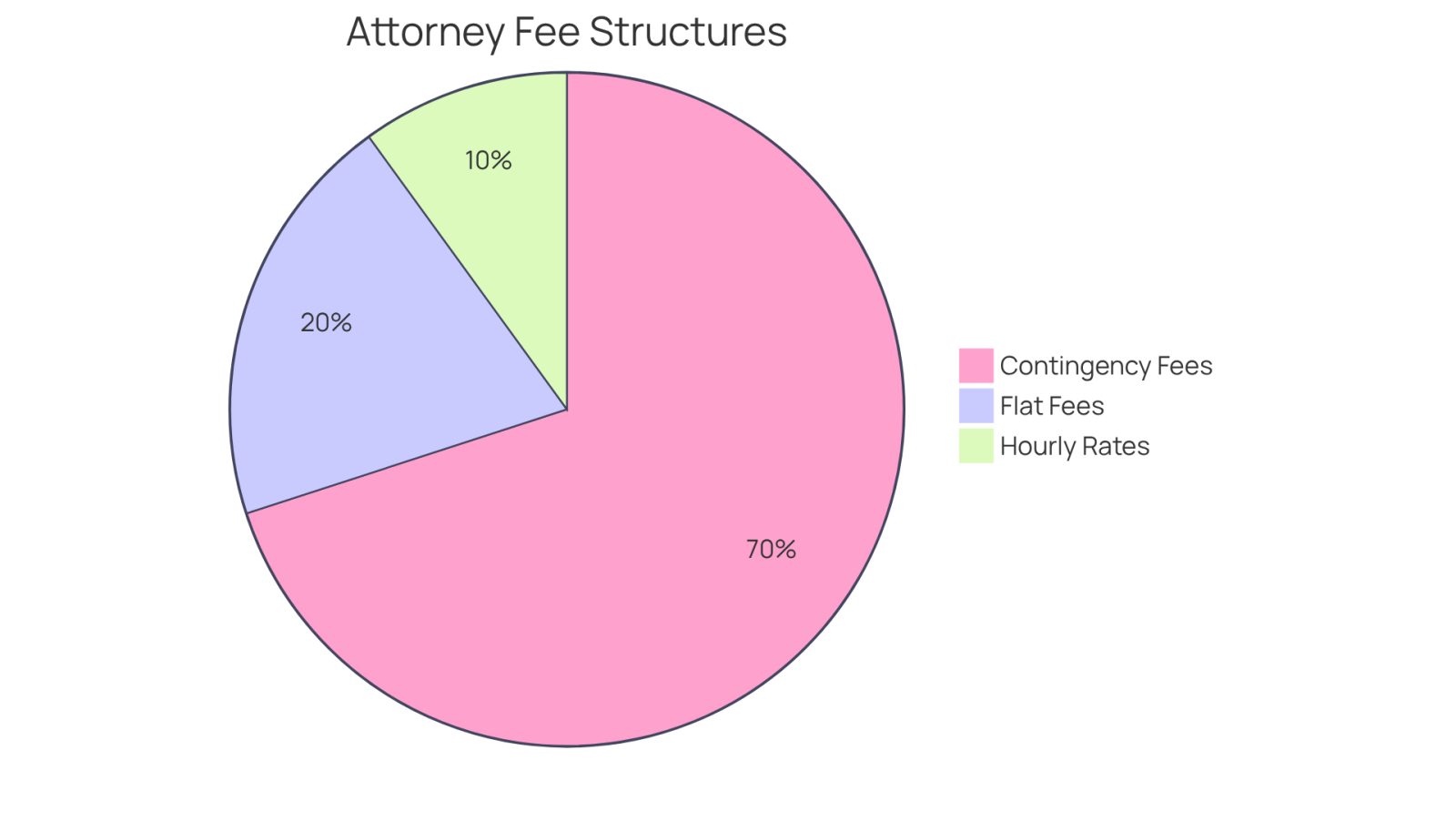 This pie chart shows the different ways attorneys charge for wrongful death cases. Each slice represents a type of fee structure: the bigger the slice, the more common that fee type is among clients. Contingency fees are the most popular, meaning many clients prefer to pay only if they win their case.