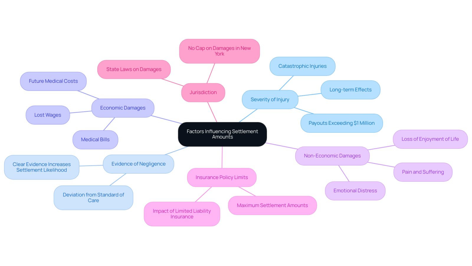 This mindmap starts with the main topic in the center and branches out to show the key factors that can affect how much compensation you might receive after a medical error. Each branch represents a different factor, and the sub-points provide more detail about what each factor entails. The colors help differentiate between the factors, making it easier to understand how they relate to the overall settlement process.