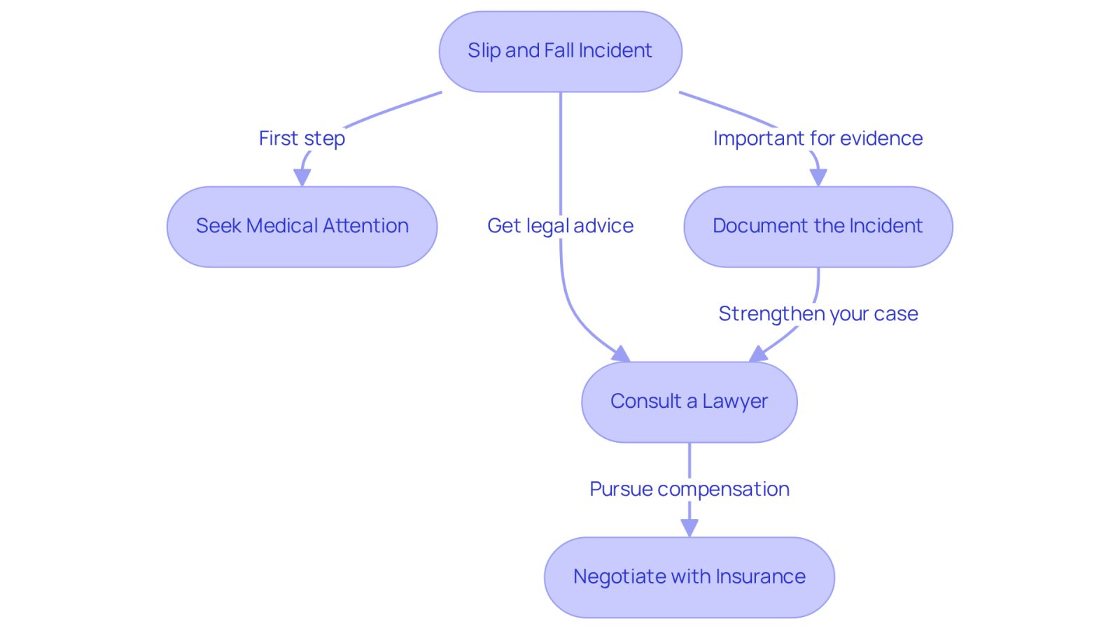 This flowchart outlines the steps to take after a slip and fall incident. Start at the top with the incident, and follow the arrows to see what actions to take next. Each step is crucial for building a strong case and ensuring you get the support you need.