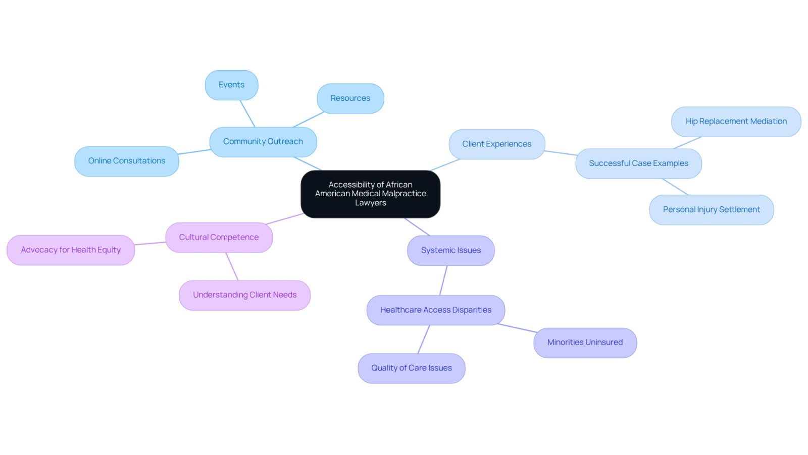 This mindmap illustrates how African American medical malpractice lawyers enhance accessibility through community efforts, client support, and addressing systemic healthcare issues. Each branch represents a different aspect of their work, showing how they connect to the central theme of accessibility.