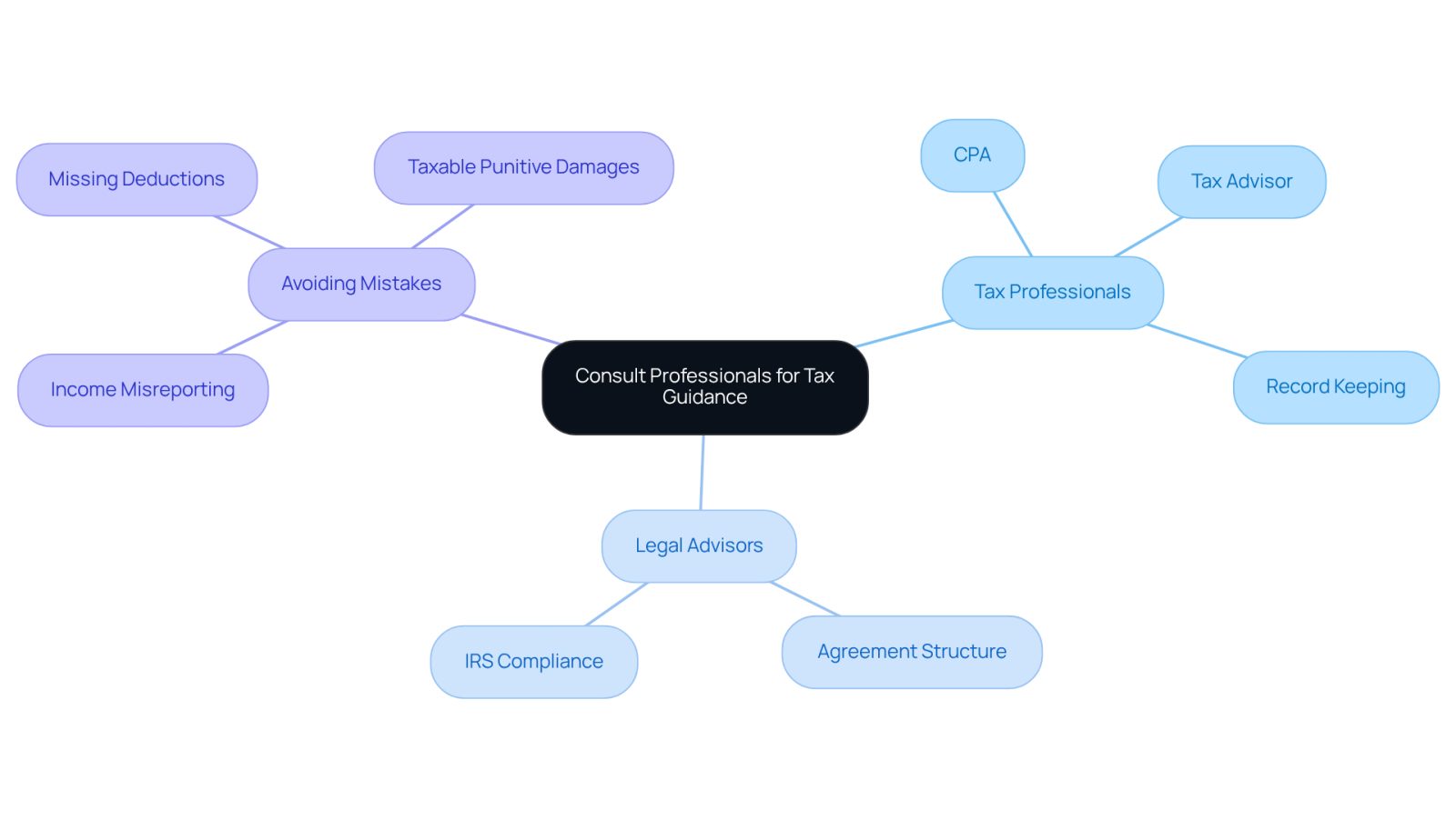 This mindmap helps you visualize the importance of consulting professionals for tax guidance. Each branch represents a key area of focus: Tax Professionals help clarify your financial obligations, Legal Advisors assist with agreement structures, and Avoiding Mistakes highlights common pitfalls to watch out for. Follow the branches to understand how each professional can support you in managing your tax responsibilities.