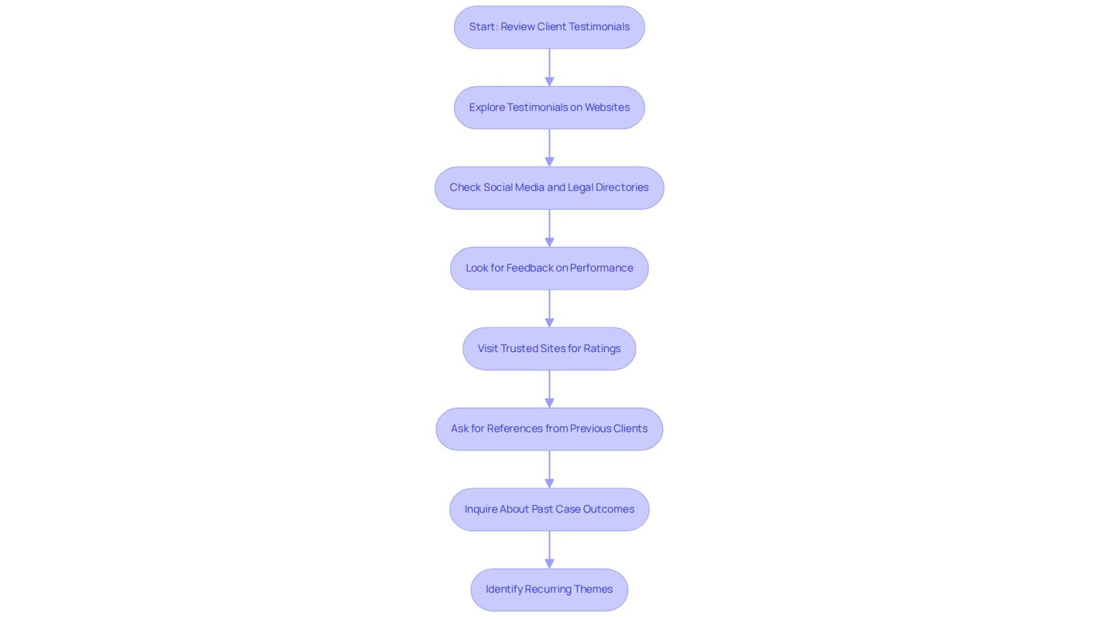 This flowchart guides you through the process of evaluating a lawyer. Each box represents a step you can take to gather insights and make an informed decision. Follow the arrows to see how each step connects to the next.