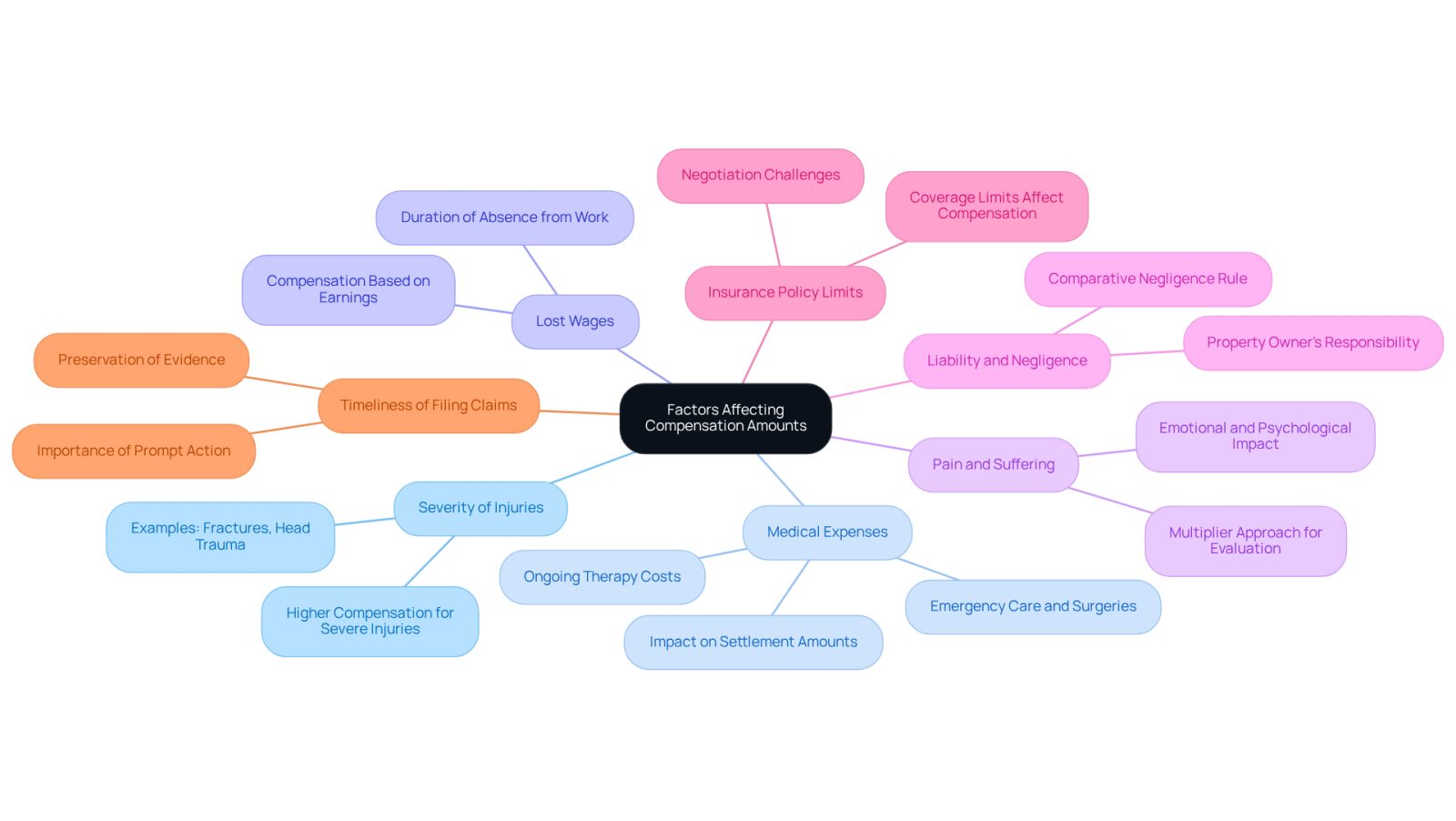 This mindmap shows the key factors that can affect how much compensation you might receive after a slip and fall accident. Each branch represents a different factor, and you can follow the lines to see how they connect to the main topic. The more you understand these factors, the better you can navigate your compensation claim.