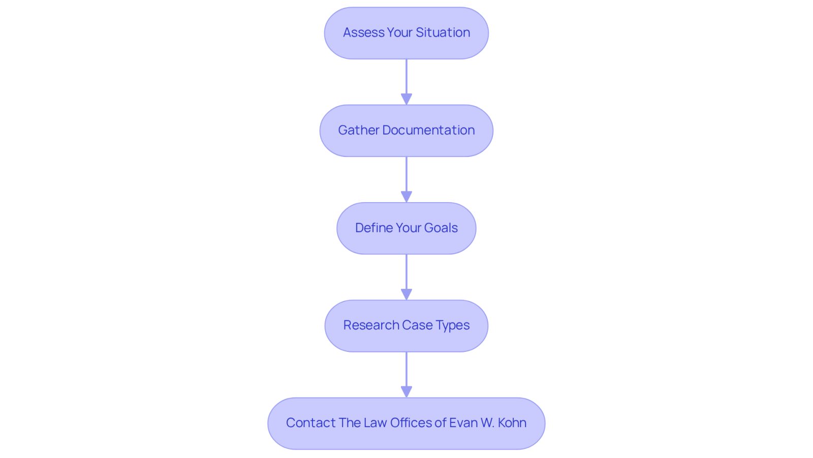 Each box represents a step you should take to understand your legal needs better. Follow the arrows to see the order in which you should complete these steps, starting from assessing your situation to reaching out for legal help.