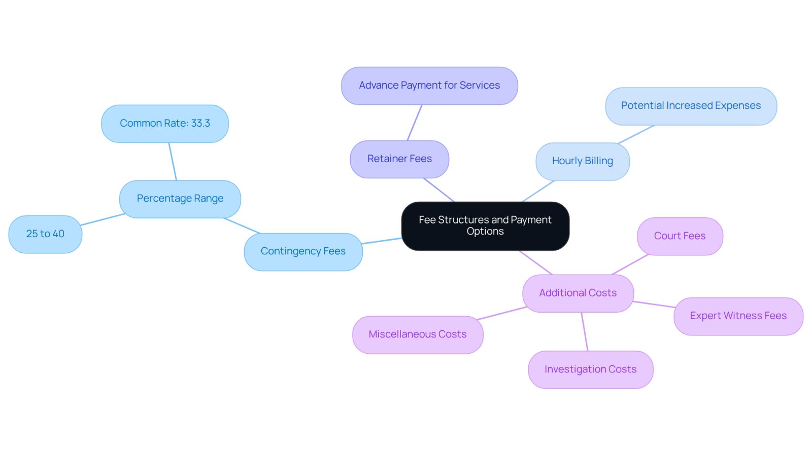 This mindmap helps you see the different ways lawyers charge for their services. Start at the center with the main topic, then follow the branches to learn about each type of fee and what it means for your finances.