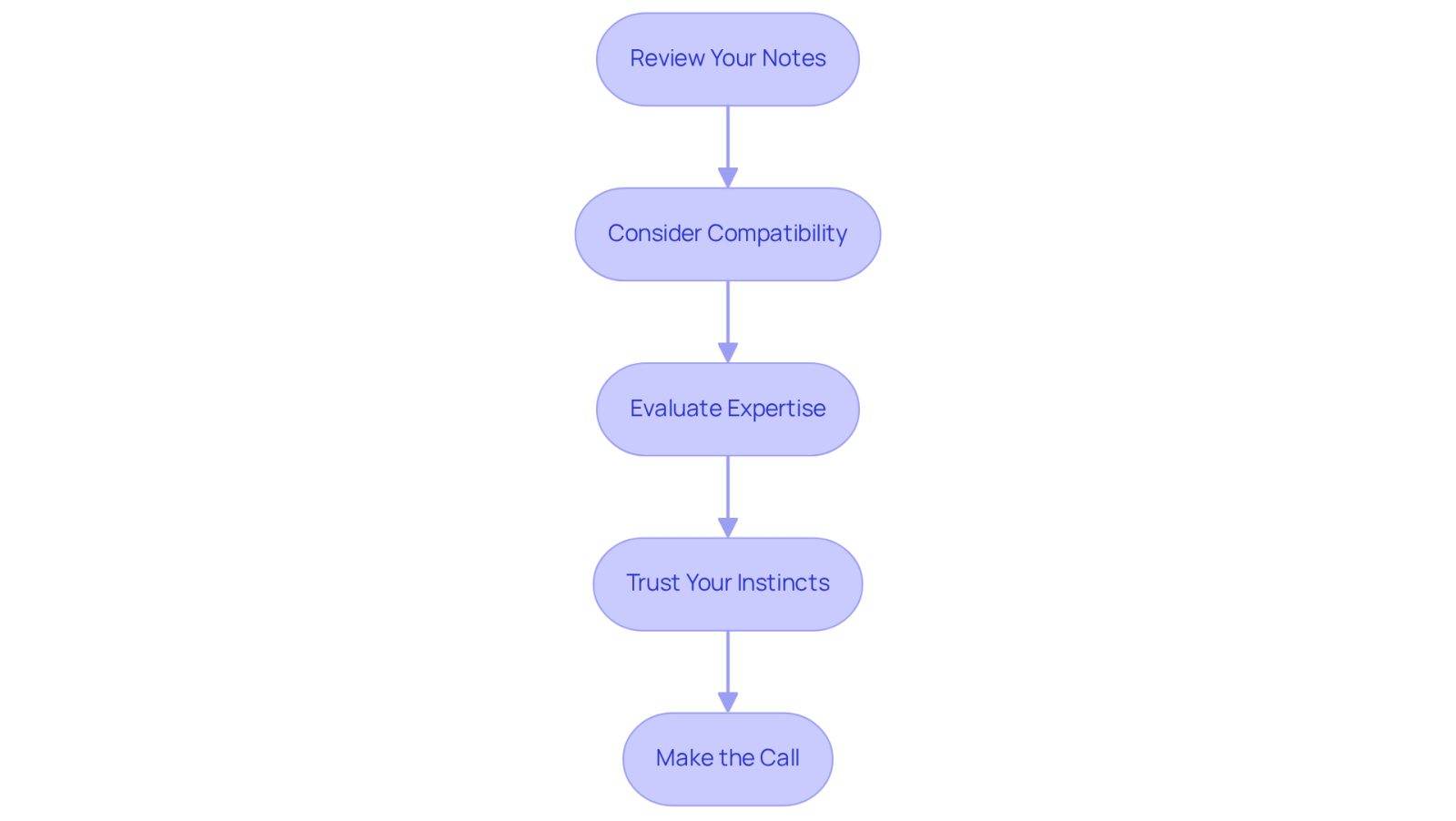 Follow the arrows from one step to the next to see how to choose the best attorney for your needs. Each box gives you a specific action to take, helping you make an informed decision.