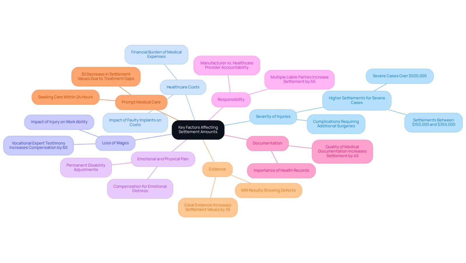 This mindmap illustrates the various factors that can affect the amount of compensation in knee replacement lawsuits. Each branch represents a key factor, and the sub-branches provide more details or examples related to that factor. The central node is the main theme, helping you see how everything connects.