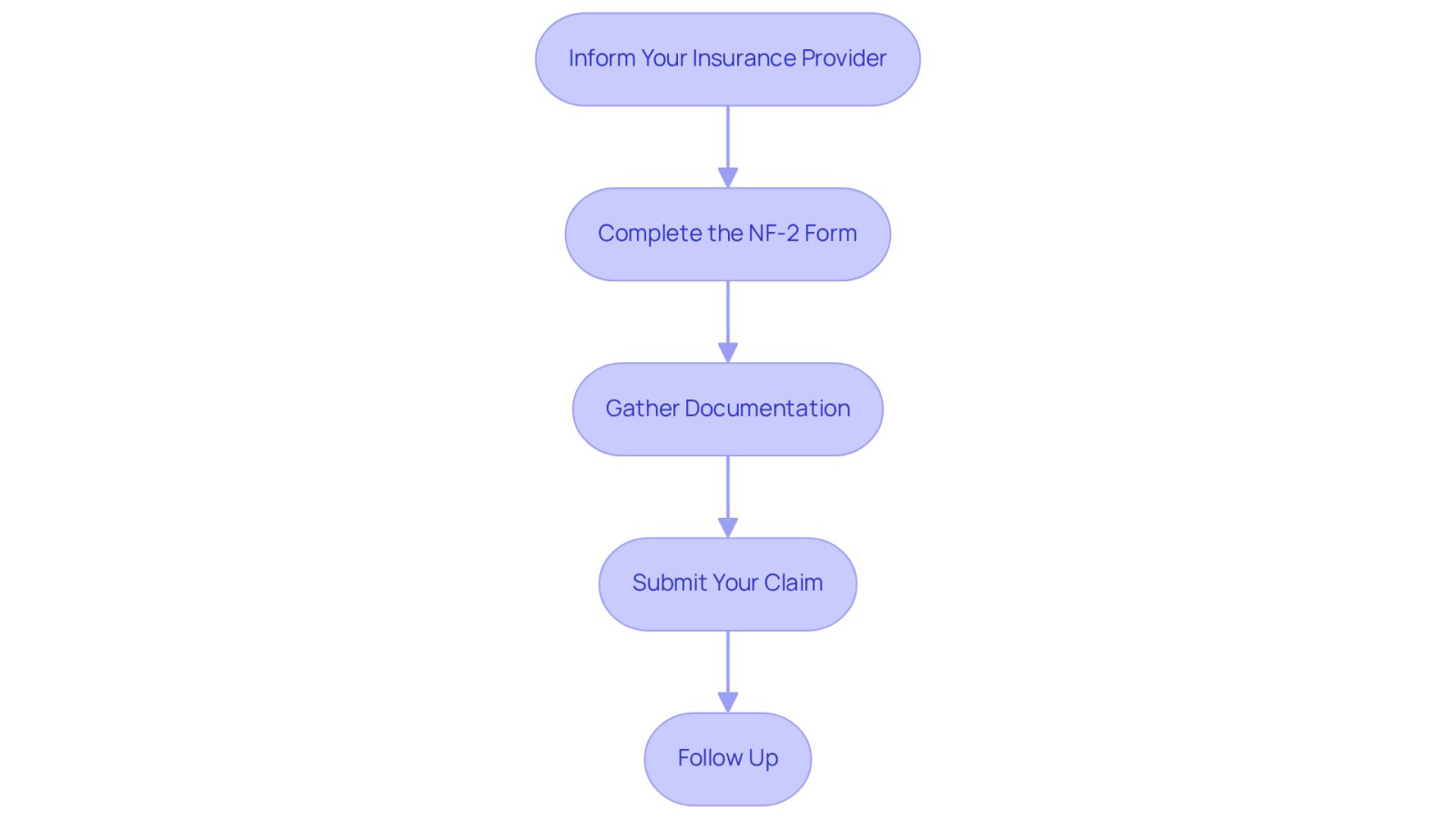 Each box represents a step you need to take after an accident to file your No-Fault claim. Follow the arrows to see the order in which you should complete each task, ensuring you don’t miss any important actions.