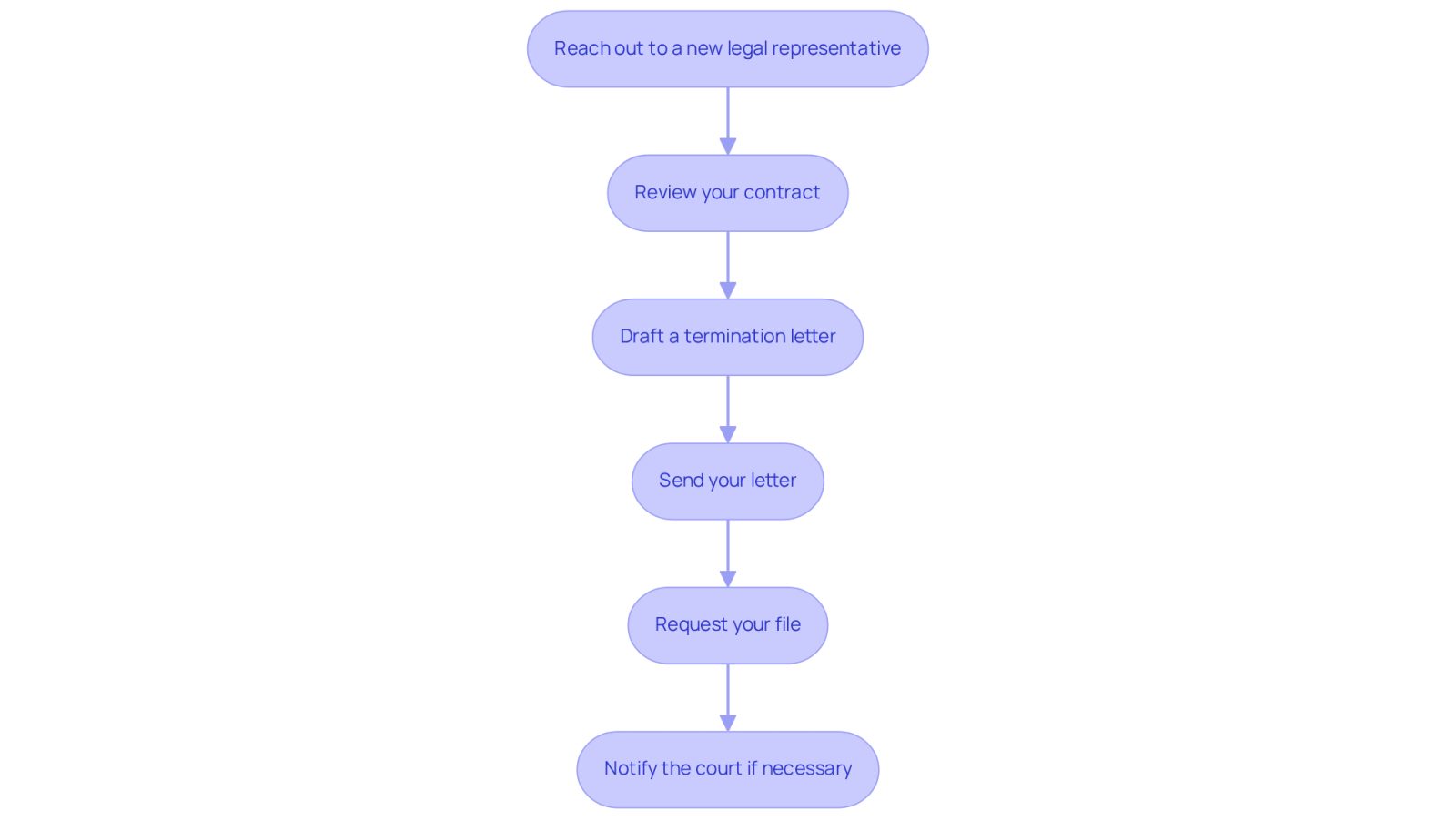 Each box represents a step in the process of firing your lawyer. Follow the arrows to see what you need to do next, ensuring a smooth transition to your new legal representation.