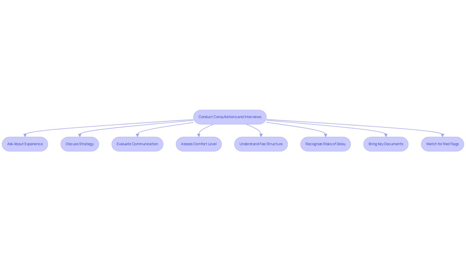 This flowchart guides you through the important steps to take when meeting with attorneys. Each box represents a key area to consider, helping you make an informed choice about your legal representation. Follow the arrows to see the order in which you should approach these discussions.