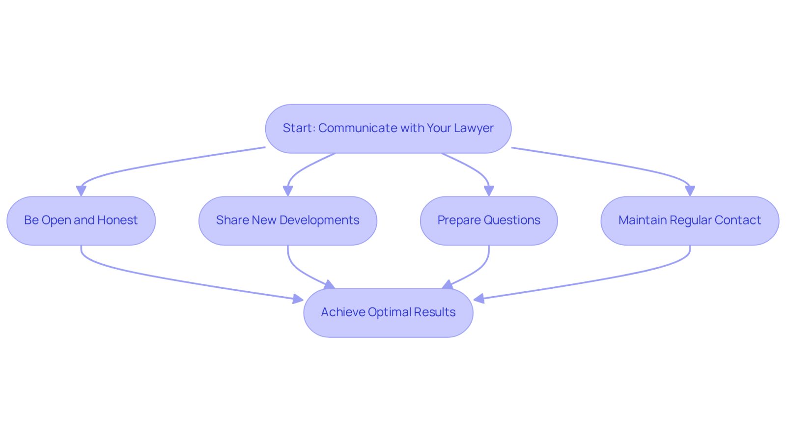 Follow the arrows to see how each step in communicating with your lawyer can lead to better outcomes. Each box represents an important action you can take to ensure your lawyer is well-informed and your case is on track.