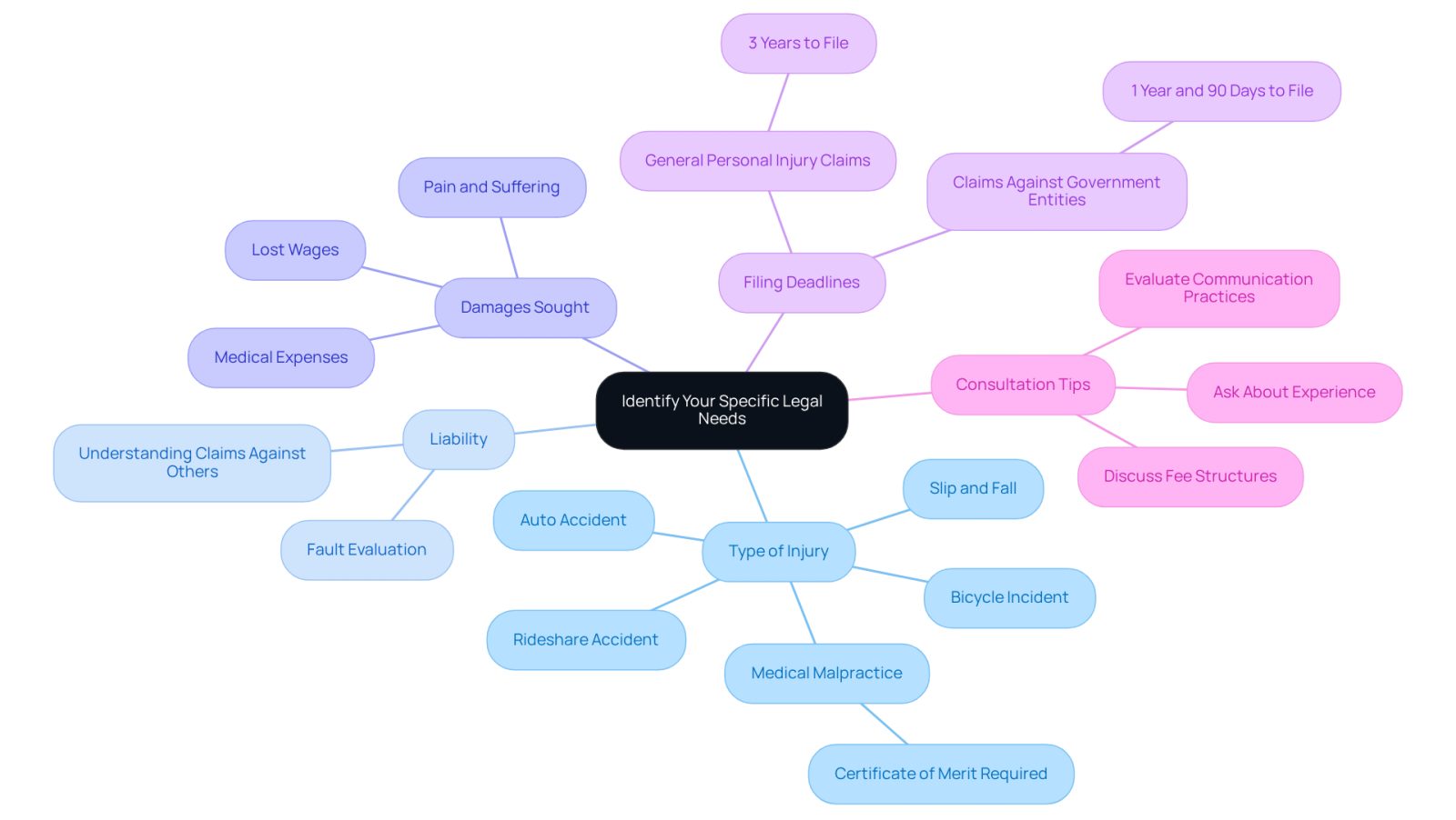 This mindmap helps you visualize the key questions and considerations for finding the right legal help after an accident. Start at the center with your legal needs, then explore each branch to see the different factors that can guide your search for a lawyer.