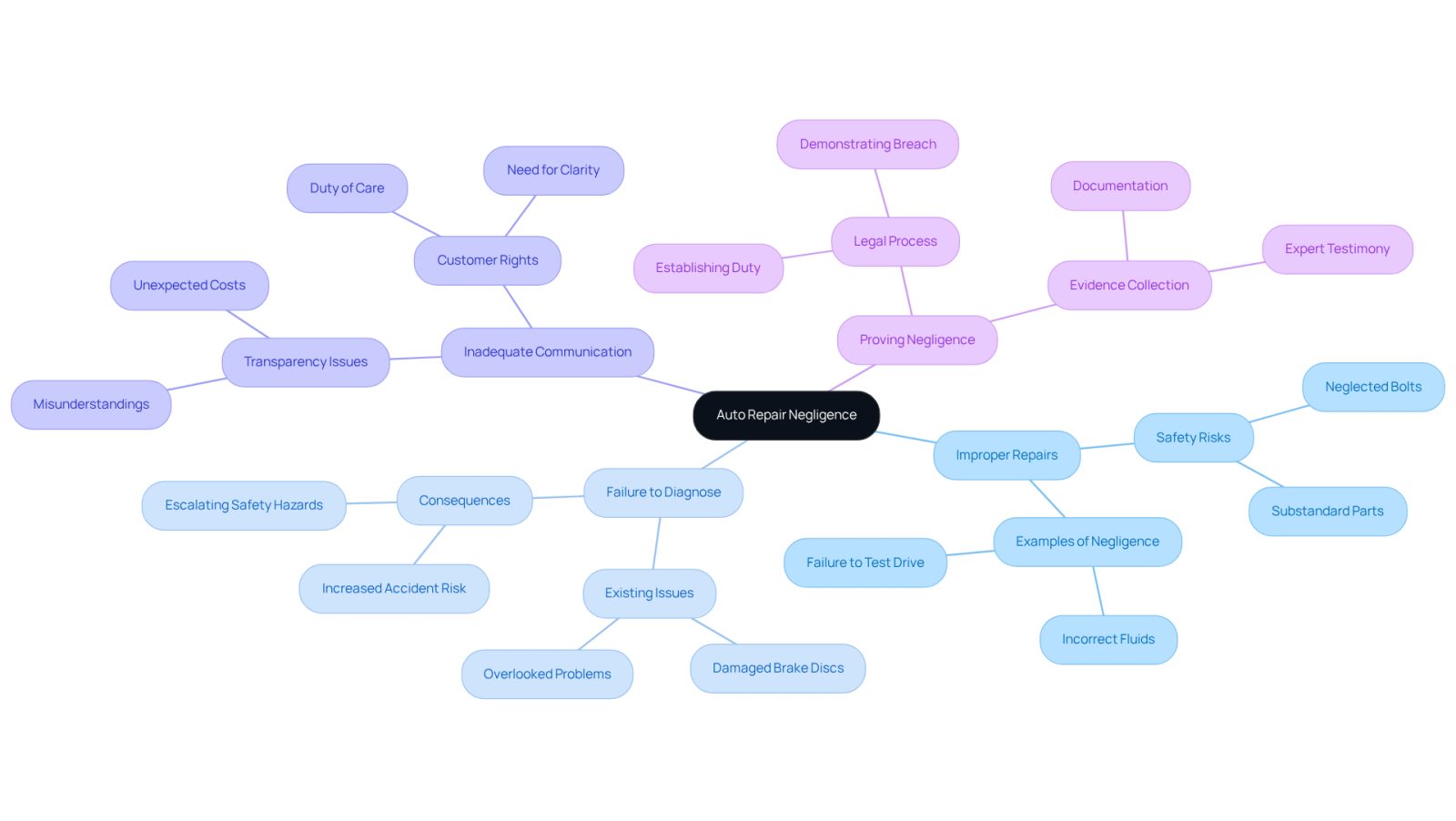 This mindmap starts with the main topic of auto repair negligence at the center. Each branch represents a critical aspect of negligence, and the sub-branches provide more details. Follow the branches to explore how each part connects to the overall theme, helping you understand the complexities of auto repair negligence.