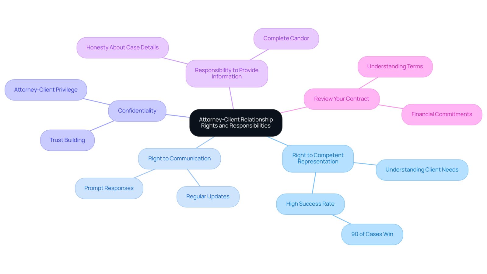 This mindmap illustrates the essential rights and responsibilities you have in your relationship with your attorney. Each branch represents a key point, helping you visualize how these aspects connect and support your journey through legal representation.