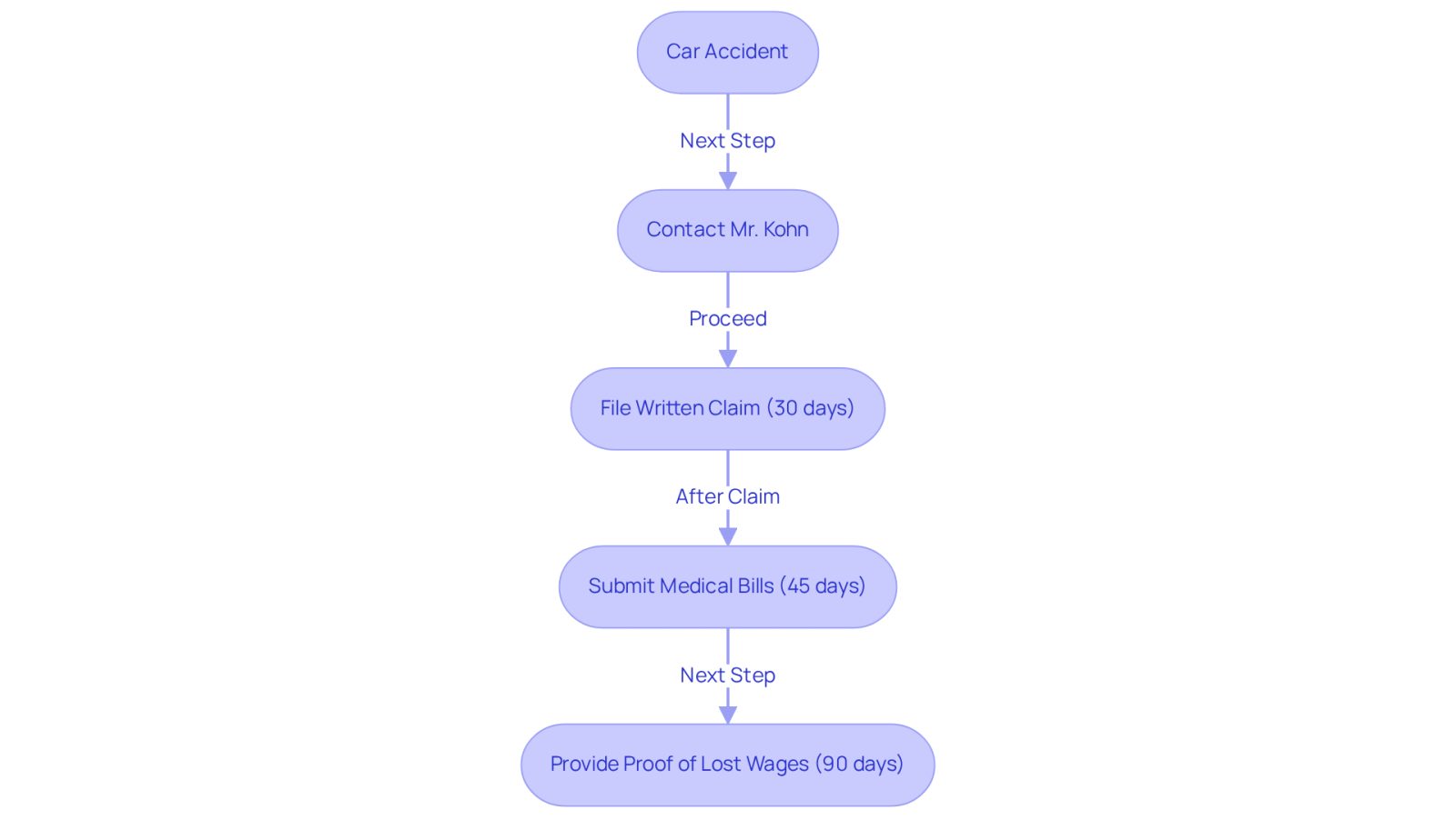 This flowchart guides you through the steps to take after a car accident in New York. Start at the top with the accident, then follow the arrows to see what you need to do next, including contacting a lawyer and filing claims within specific timeframes.