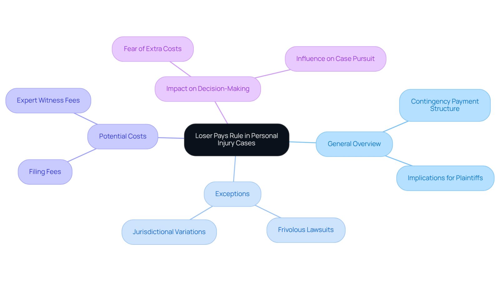 This mindmap helps you navigate the complexities of the 'loser pays' rule. Start at the center to see the main topic, then follow the branches to explore exceptions, costs, and how this rule affects decisions in personal injury cases.