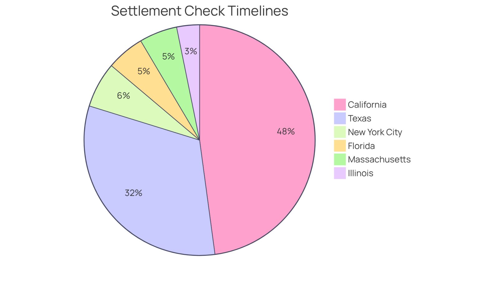 Each slice of the pie shows how long you might wait for your settlement check in different states. The bigger the slice, the longer the wait. This helps you see which states have shorter or longer timelines, so you can better understand what to expect.