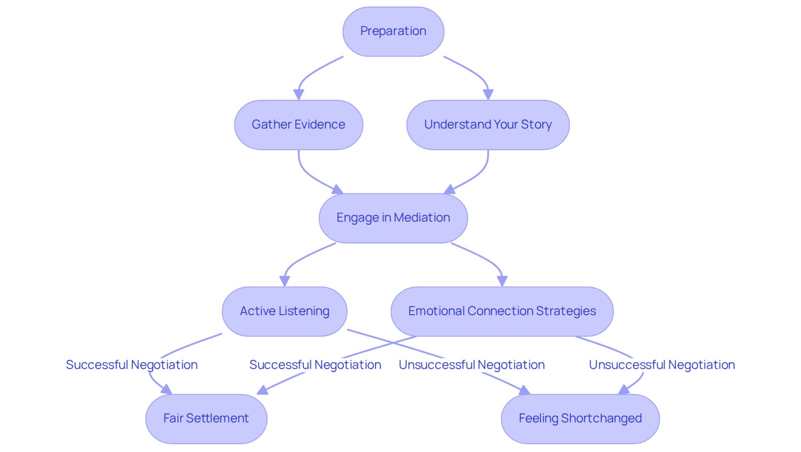 This flowchart shows the steps involved in negotiating after a trip and fall incident. Start at the top with preparation, and follow the arrows down to see how each step connects to achieving a fair settlement or potentially feeling undervalued.