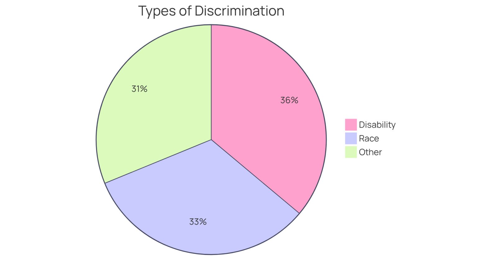 Each slice of the pie shows the percentage of employees who reported experiencing different types of discrimination. The larger the slice, the more common that type of discrimination is among employees.