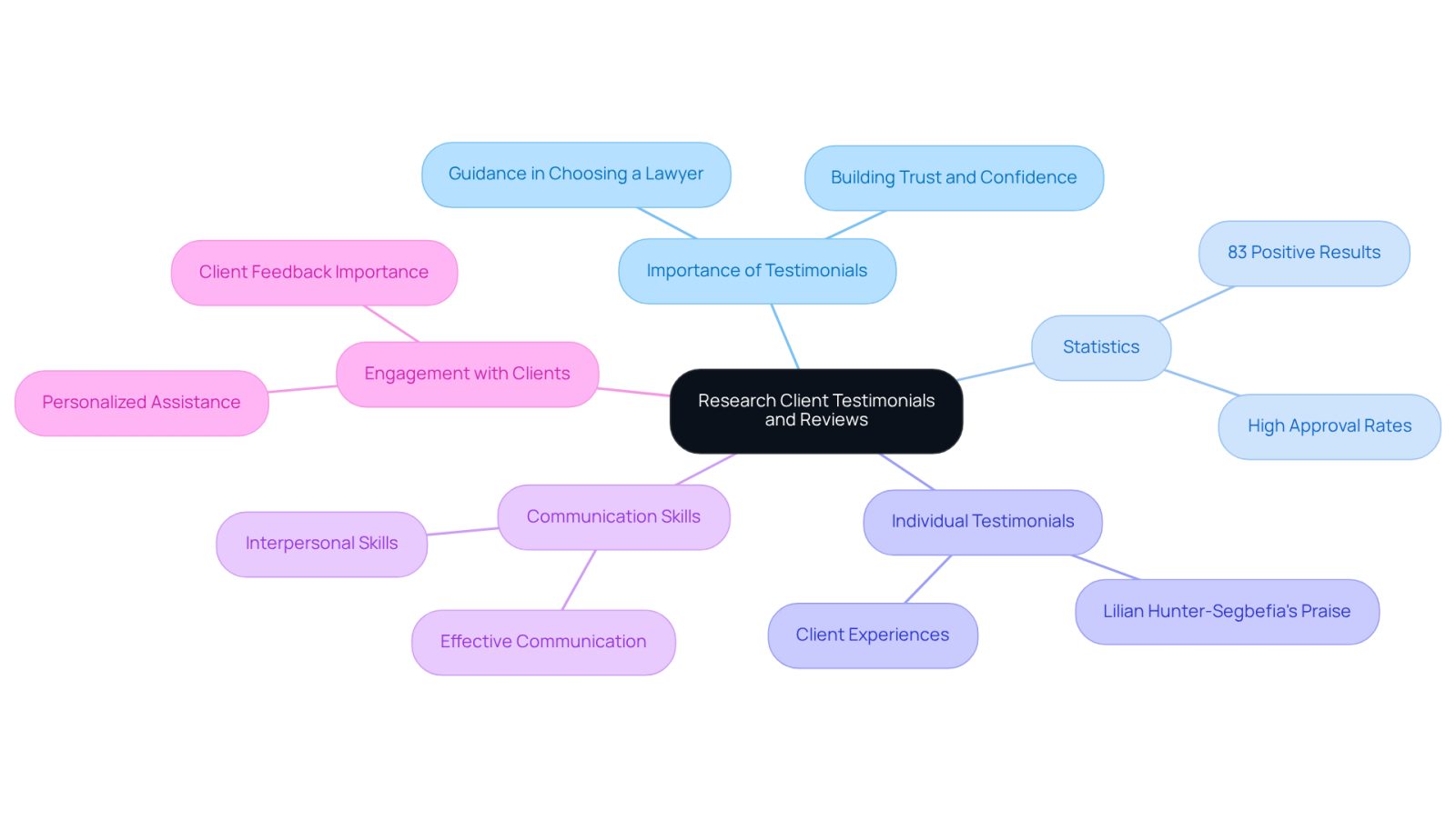 This mindmap starts with the central idea of researching client testimonials and reviews. Each branch represents a different aspect of why this research is important, such as statistics showing success rates, individual client praises, and the role of communication in client satisfaction. Follow the branches to explore how these elements contribute to making an informed decision when choosing a legal advocate.