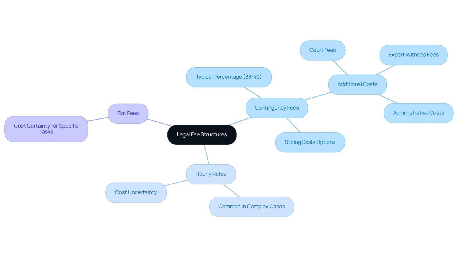 This mindmap helps you navigate the different ways lawyers charge for their services. Start at the center with 'Legal Fee Structures' and explore the branches to see how each type of fee works, what to ask about, and how they might affect your financial planning.