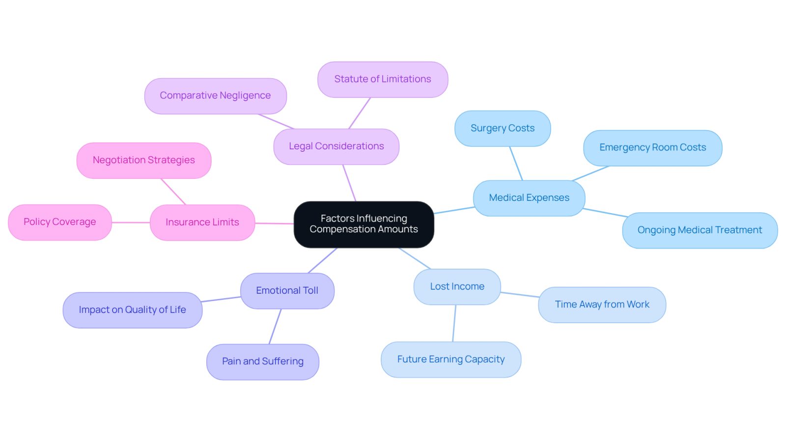 This mindmap shows the various factors that can affect how much compensation a slip injury victim might receive. Each branch represents a different category, and the sub-branches provide more details about specific aspects within those categories. Follow the branches to understand how each factor contributes to the overall compensation process.