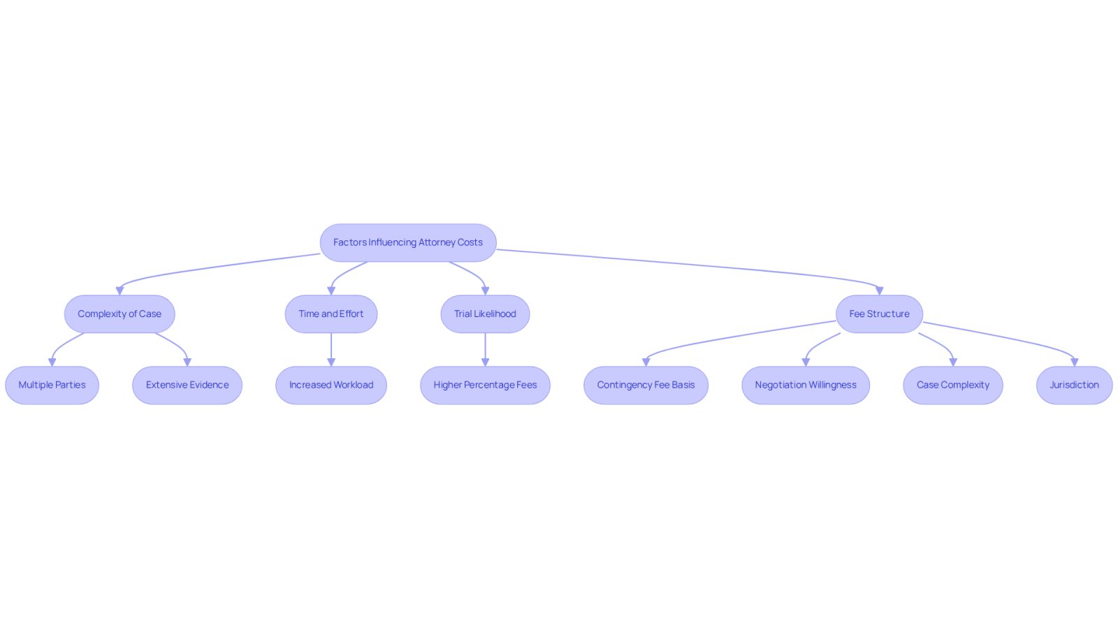 This flowchart shows the different factors that can affect how much you might pay for a wrongful death attorney. Start at the top with the main factors, and follow the arrows to see how each one can lead to higher costs. Understanding these connections can help you navigate your legal journey more effectively.