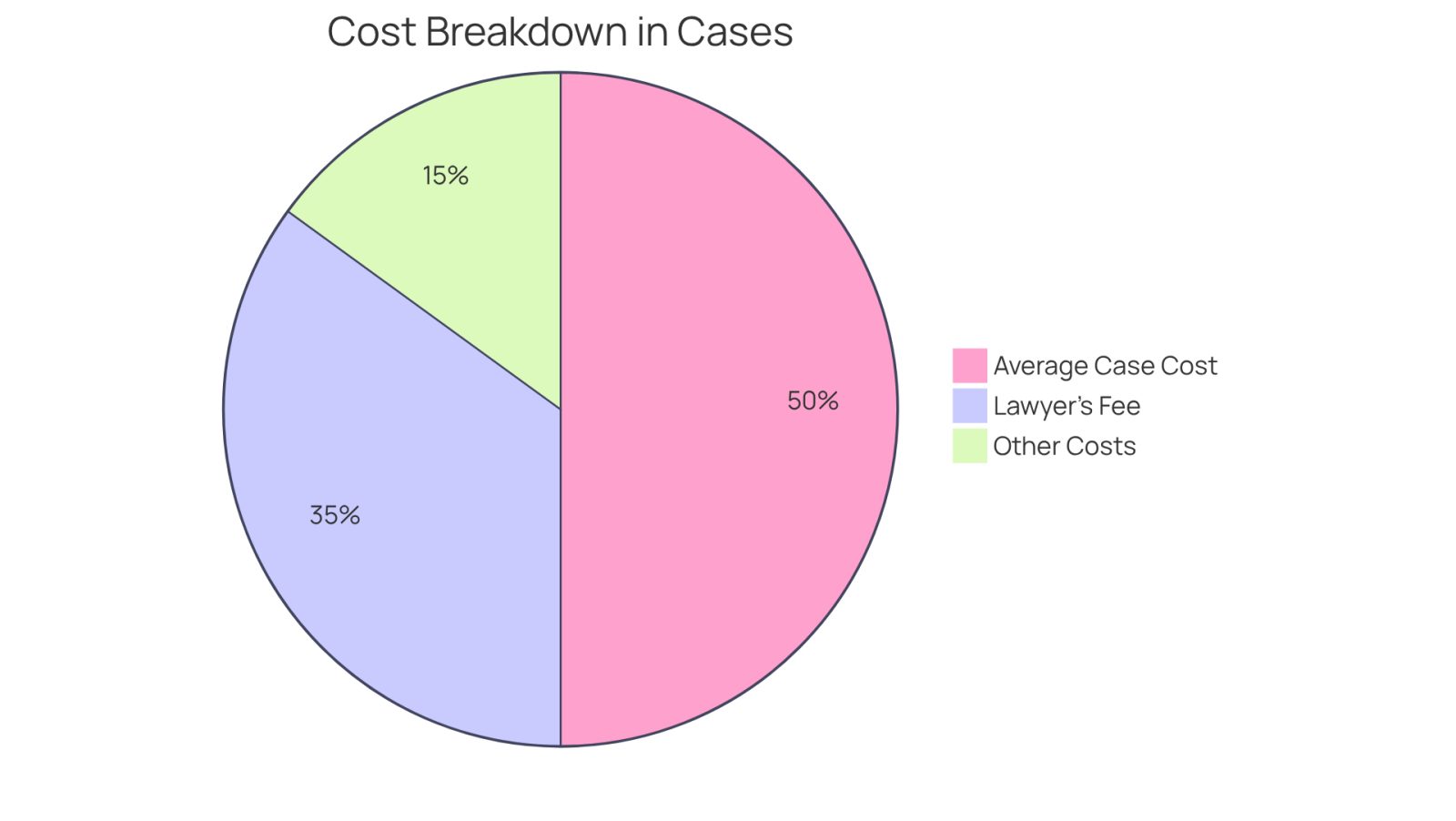 This pie chart shows how different costs break down in wrongful death cases. The larger the slice, the more significant that cost is in relation to the total expenses you might face. The lawyer's fee is a crucial part, but don't forget about other costs that can add up!